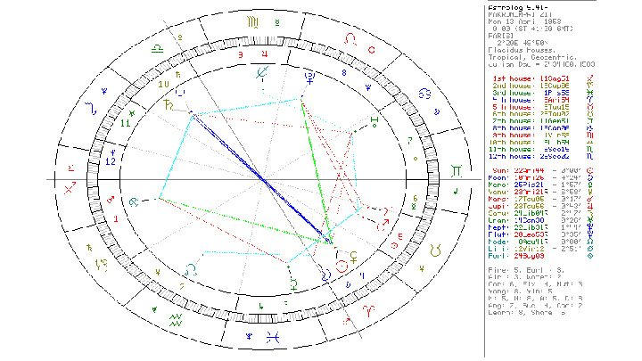 astrologia genethlios astrologikos xartis ilikia gamou macron b