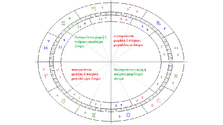 astrologia genethlios astrologikos xartis ilikia gamou grafima1